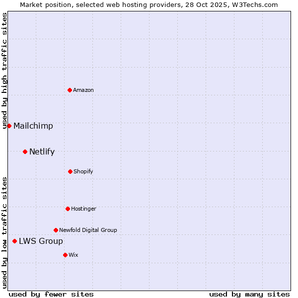 Market position of Netlify vs. LWS Group vs. Mailchimp