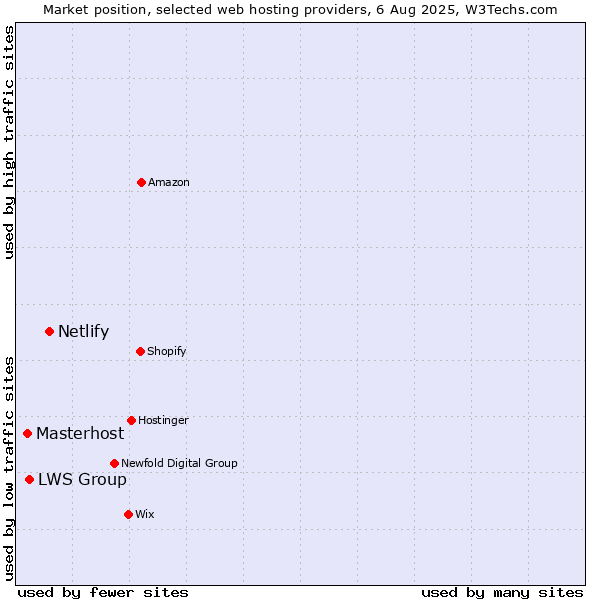 Market position of Netlify vs. LWS Group vs. Masterhost