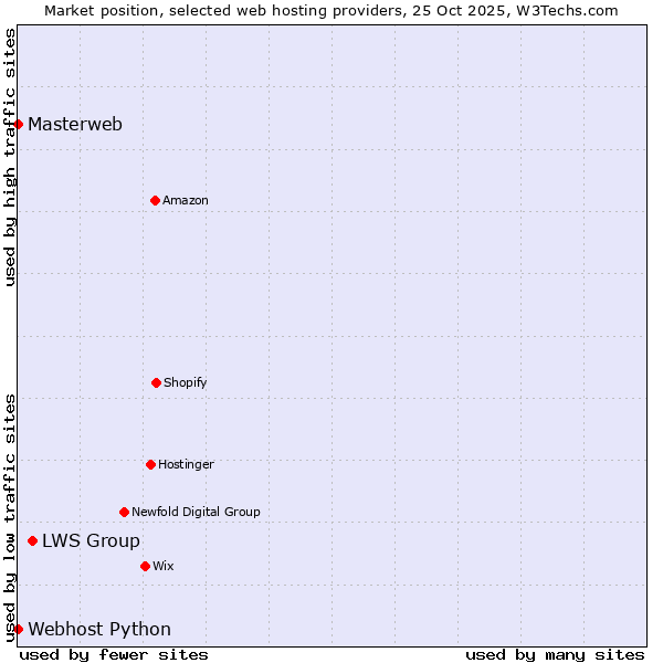 Market position of LWS Group vs. Webhost Python vs. Masterweb