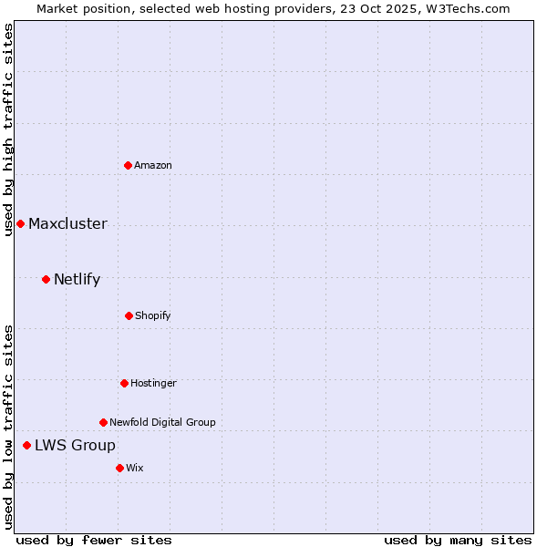 Market position of Netlify vs. LWS Group vs. Maxcluster
