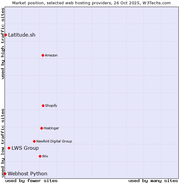 Market position of LWS Group vs. Latitude.sh vs. Webhost Python