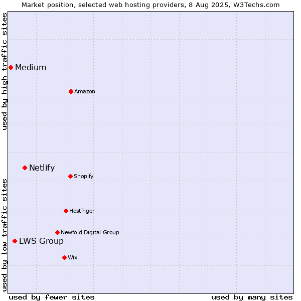Market position of Netlify vs. LWS Group vs. Medium