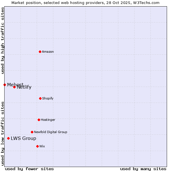 Market position of Netlify vs. LWS Group vs. Mehost