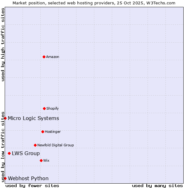 Market position of LWS Group vs. Webhost Python vs. Micro Logic Systems