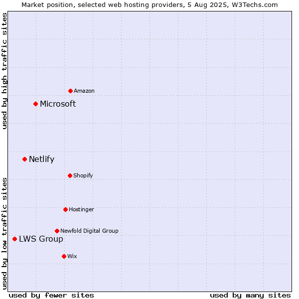 Market position of Microsoft vs. Netlify vs. LWS Group