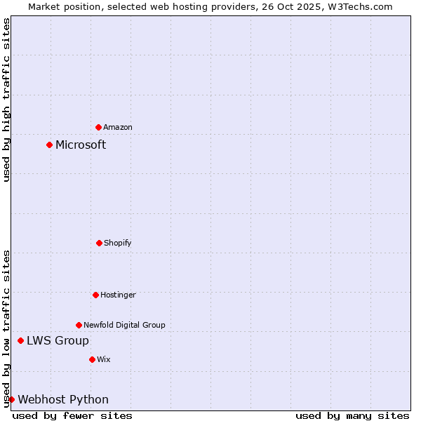 Market position of Microsoft vs. LWS Group vs. Webhost Python