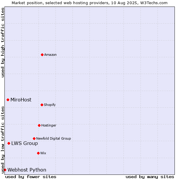 Market position of LWS Group vs. MiroHost vs. Webhost Python