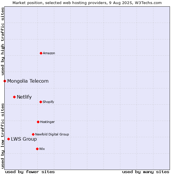 Market position of Netlify vs. LWS Group vs. Mongolia Telecom