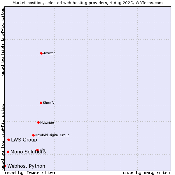 Market position of LWS Group vs. Mono Solutions vs. Webhost Python