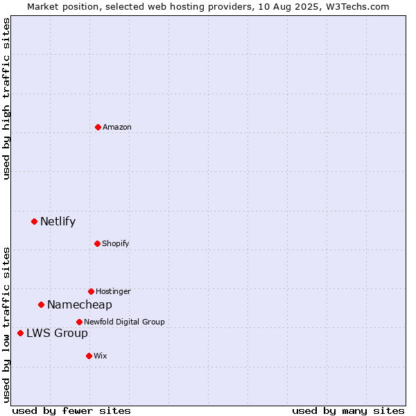 Market position of Namecheap vs. Netlify vs. LWS Group