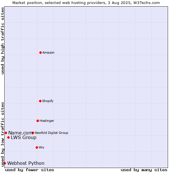 Market position of LWS Group vs. Name.com vs. Webhost Python