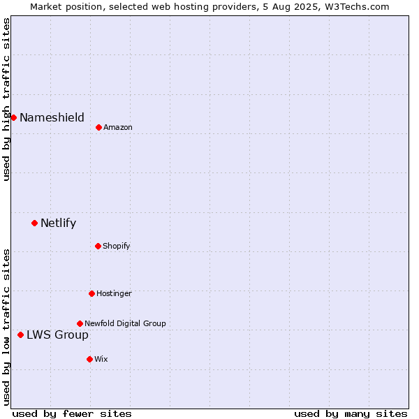 Market position of Netlify vs. LWS Group vs. Nameshield