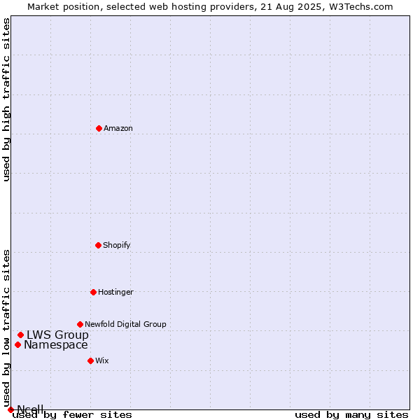 Market position of LWS Group vs. Namespace vs. Ncell