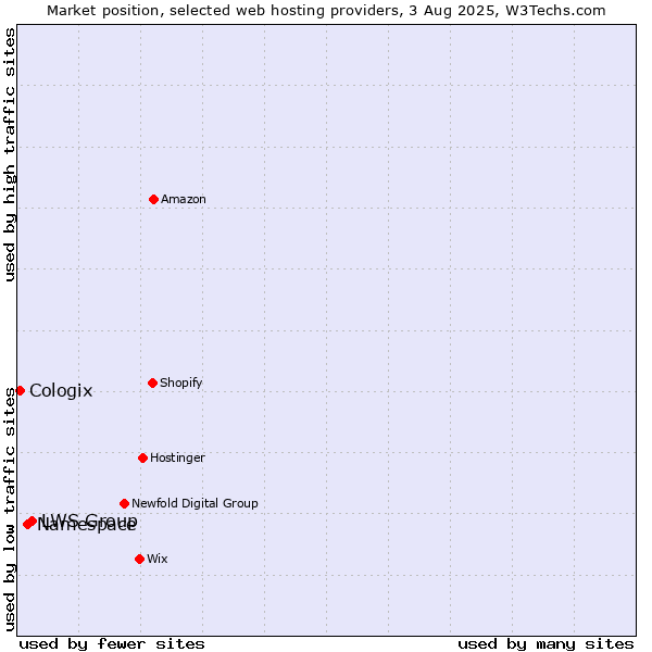 Market position of LWS Group vs. Namespace vs. Cologix