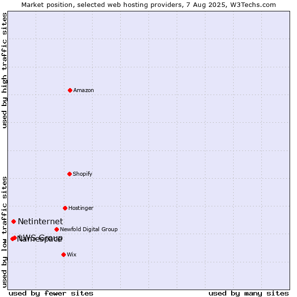 Market position of LWS Group vs. Netinternet vs. Namespace