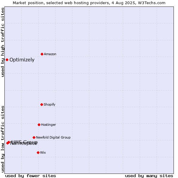 Market position of LWS Group vs. Namespace vs. Optimizely