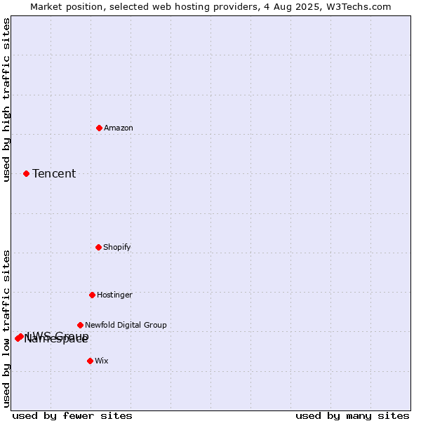 Market position of Tencent vs. LWS Group vs. Namespace