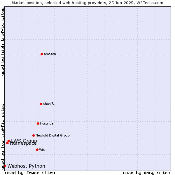 Market position of LWS Group vs. Namespace vs. Webhost Python