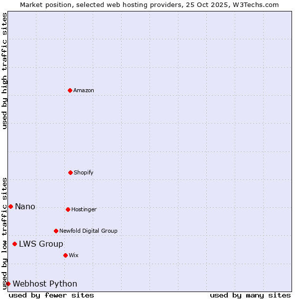 Market position of LWS Group vs. Nano vs. Webhost Python