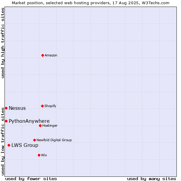 Market position of LWS Group vs. Nessus vs. PythonAnywhere