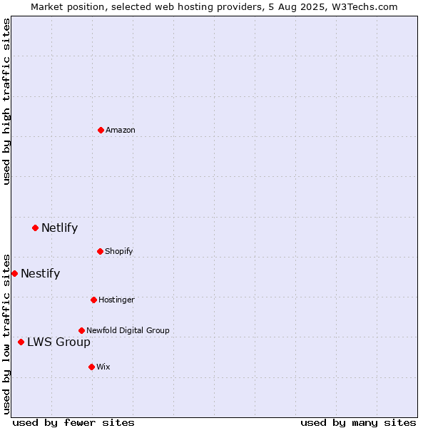 Market position of Netlify vs. LWS Group vs. Nestify