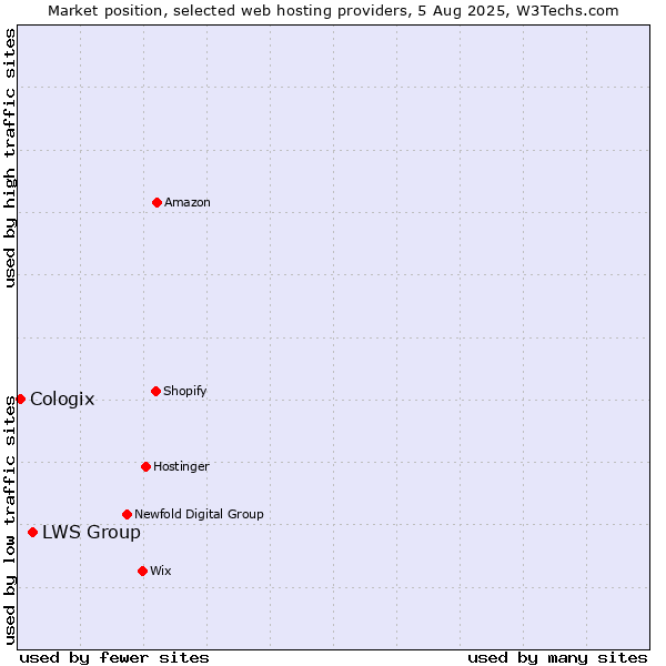 Market position of LWS Group vs. Cologix