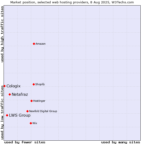 Market position of Netafraz vs. LWS Group vs. Cologix