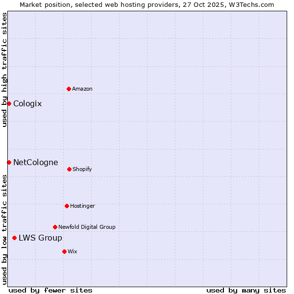 Market position of LWS Group vs. NetCologne vs. Cologix