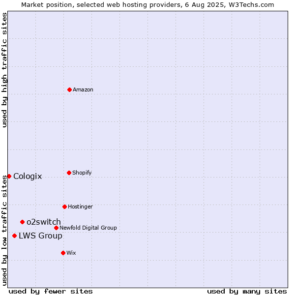 Market position of o2switch vs. LWS Group vs. Cologix