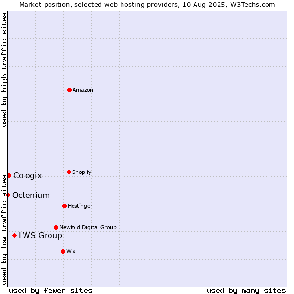 Market position of LWS Group vs. Cologix vs. Octenium