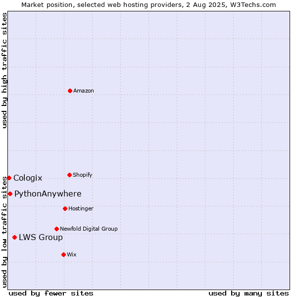 Market position of LWS Group vs. PythonAnywhere vs. Cologix