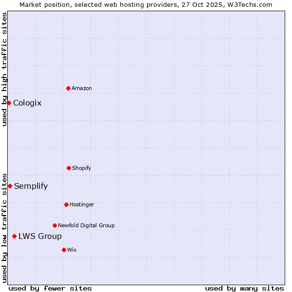 Market position of LWS Group vs. Semplify vs. Cologix