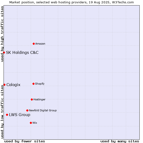 Market position of LWS Group vs. Cologix vs. SK Holdings C&C