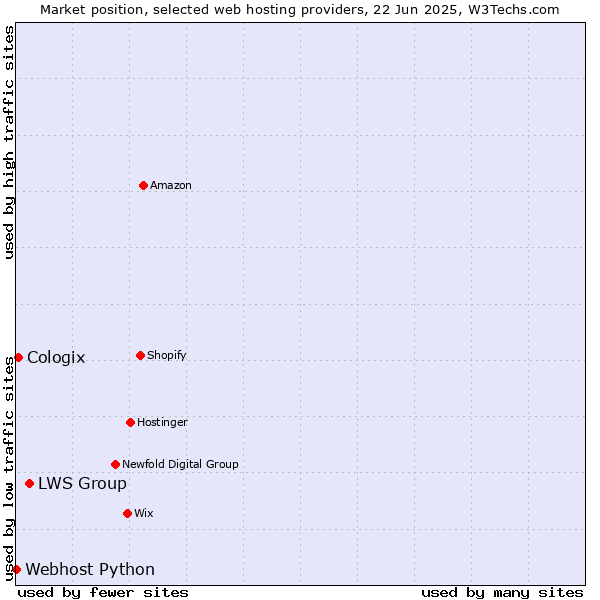 Market position of LWS Group vs. Cologix vs. Webhost Python
