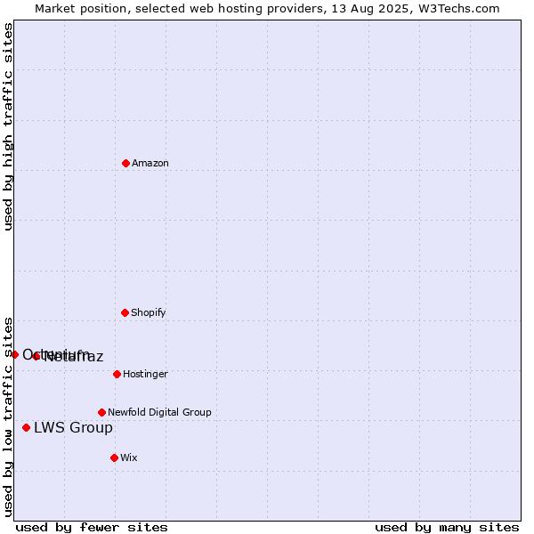 Market position of Netafraz vs. LWS Group vs. Octenium