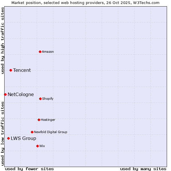 Market position of Tencent vs. LWS Group vs. NetCologne