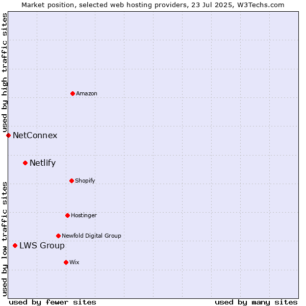Market position of Netlify vs. LWS Group vs. NetConnex