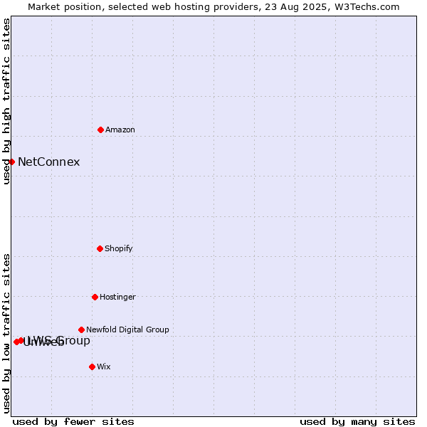 Market position of LWS Group vs. Uniweb vs. NetConnex