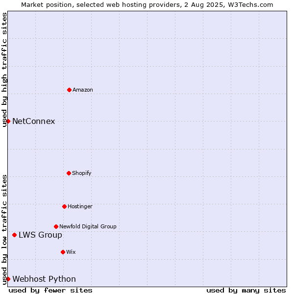 Market position of LWS Group vs. NetConnex vs. Webhost Python