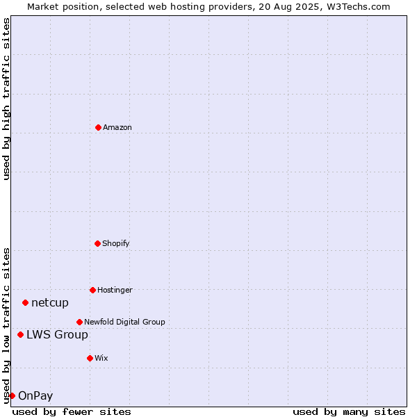 Market position of netcup vs. LWS Group vs. OnPay