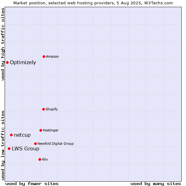 Market position of netcup vs. LWS Group vs. Optimizely