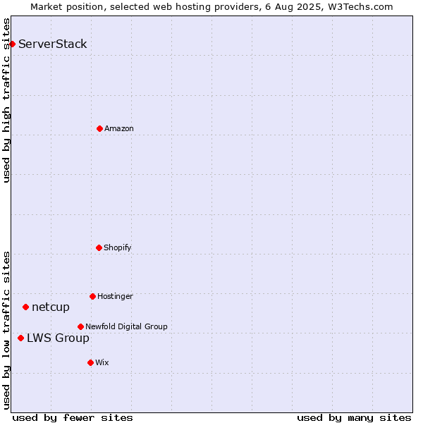 Market position of netcup vs. LWS Group vs. ServerStack