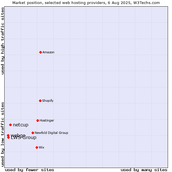 Market position of netcup vs. LWS Group vs. webgo