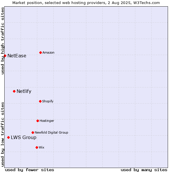 Market position of Netlify vs. LWS Group vs. NetEase