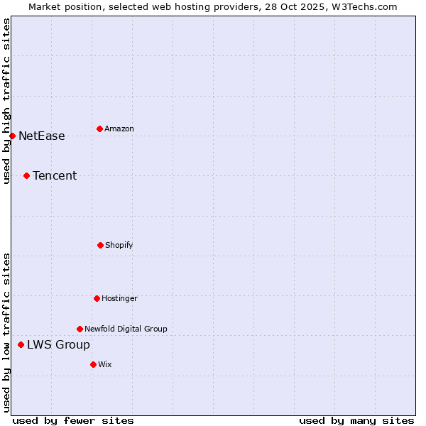 Market position of Tencent vs. LWS Group vs. NetEase