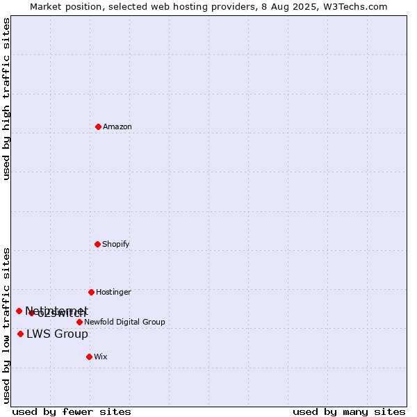 Market position of o2switch vs. LWS Group vs. Netinternet