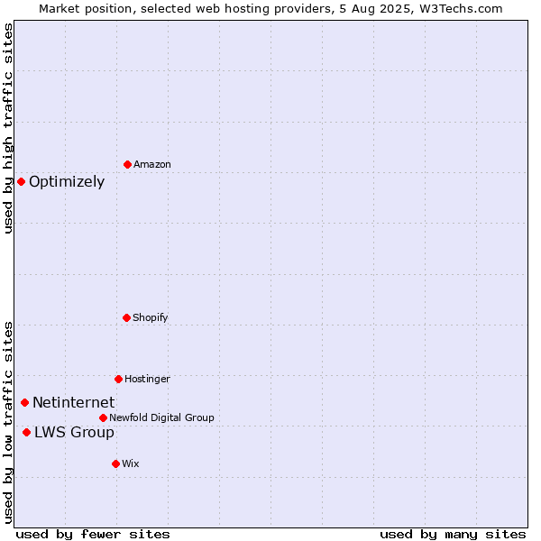 Market position of LWS Group vs. Netinternet vs. Optimizely