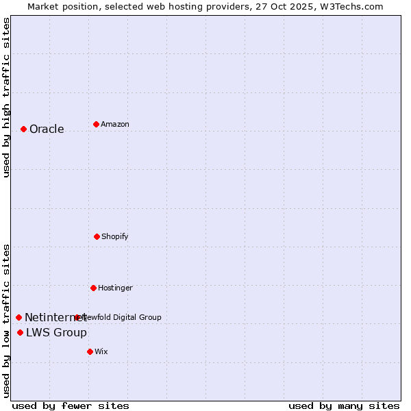Market position of Oracle vs. LWS Group vs. Netinternet