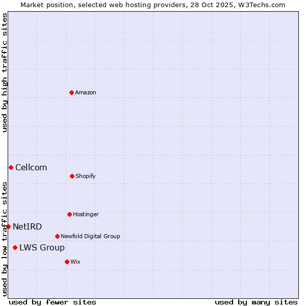 Market position of LWS Group vs. Cellcom vs. NetIRD