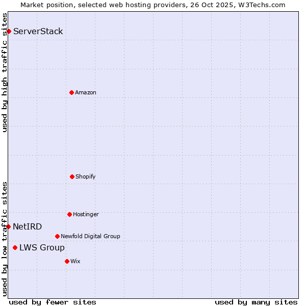 Market position of LWS Group vs. ServerStack vs. NetIRD